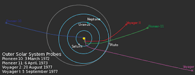 Paths & Trajectories of Voyager, Pioneer & New Horizon Probes