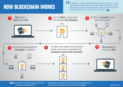 How Does Blockchain Work Bitcoin Ethereum Ripple